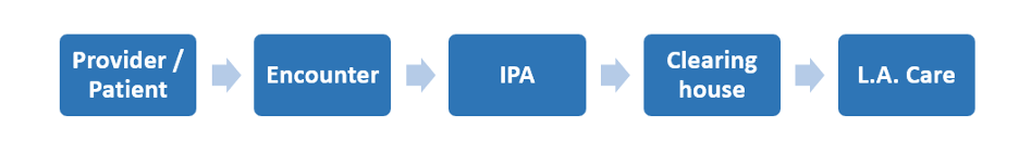P4P Data Submission Chart