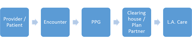 graph showing data submission process